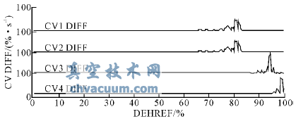 汽輪機(jī)閥切換中流量指令對高調(diào)門穩(wěn)定性的影響