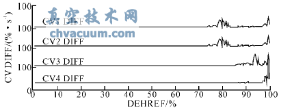 汽輪機(jī)閥切換中流量指令對高調(diào)門穩(wěn)定性的影響
