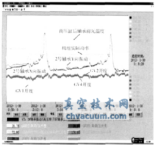 軸承振動(dòng)與閥門(mén)開(kāi)度趨勢(shì)圖