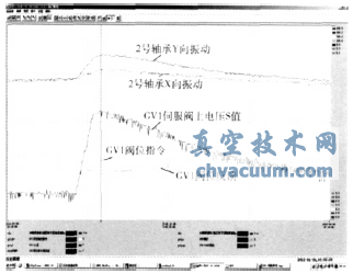 GV1伺服控制參數(shù)趨勢(shì)圖