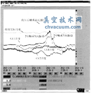 閥門(mén)調(diào)整試驗(yàn)過(guò)程趨勢(shì)圖