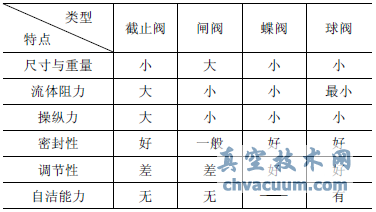 閥門特點(diǎn)對(duì)比分析表