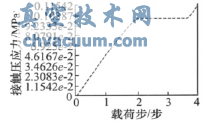 球閥密封座接觸壓應(yīng)力相對(duì)于載荷步的曲線圖