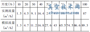 調節(jié)閥不同開度下流量模擬值與實測值數據表