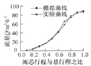 調節(jié)閥流量特性模擬值與實測值對比曲線