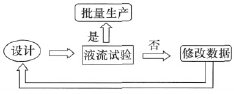 調節(jié)閥傳統(tǒng)設計過程流程圖