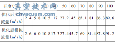 調節(jié)閥優(yōu)化后不同開度下流量模擬值與實測值數據表