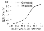 優(yōu)化后調節(jié)閥流量特性模擬值與實測值對比曲線
