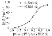 流道優(yōu)化前后實測值對比