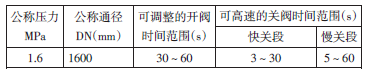 全液控蝶閥運(yùn)行中常見(jiàn)故障及處理