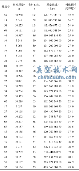焦炭下料過程中的相關數(shù)據(jù)