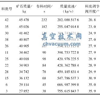 礦石下料過程中的相關數(shù)據(jù)