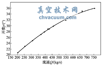 礦石下料過程中的相關數(shù)據(jù)