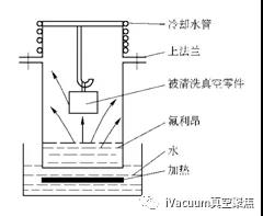 氟里昂清洗裝置