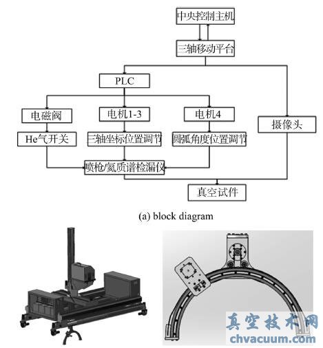 遠(yuǎn)程氦質(zhì)譜檢漏裝置結(jié)構(gòu)圖