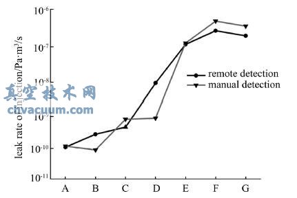 噴氦法檢漏試驗(yàn)數(shù)據(jù)