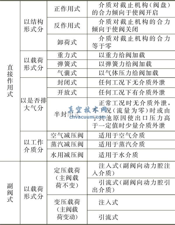 減壓閥的分類