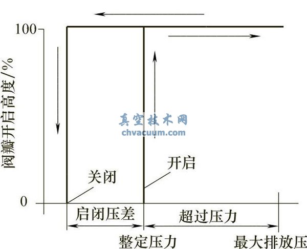 突開(kāi)型先導(dǎo)式安全閥特性