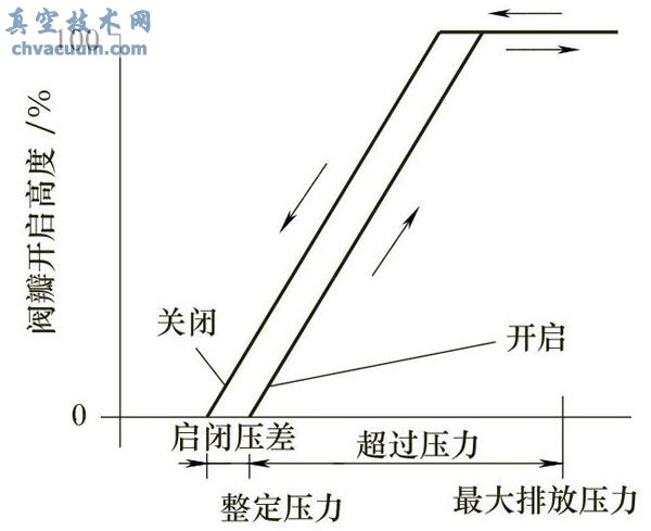 調(diào)制型先導(dǎo)式安全閥特性