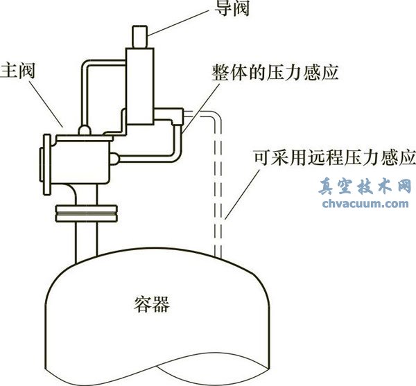 帶有回流保護(hù)器的先導(dǎo)式安全閥