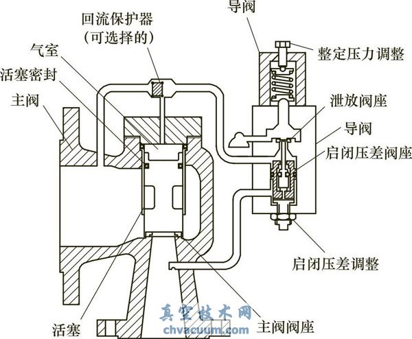 典型先導(dǎo)式安全閥的安裝