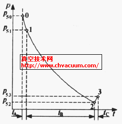 一個(gè)運(yùn)動(dòng)行程內(nèi)真空容器的壓力變化過(guò)程