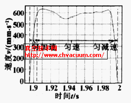 一個(gè)運(yùn)動(dòng)行程內(nèi)活塞運(yùn)動(dòng)速度變化