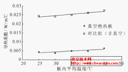 真空絕熱板表觀導(dǎo)熱系數(shù)測試數(shù)據(jù)