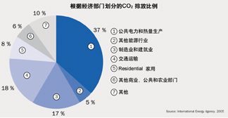 ׺60%CO2(li)ȼʯȼϵĹ̶ŷԴA(y)Ӌ(j)ٵo(j)~ʯȼȻҪ(li)Դ