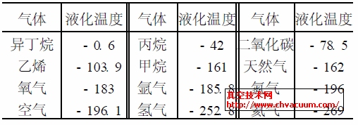 常用氣體的液化溫度