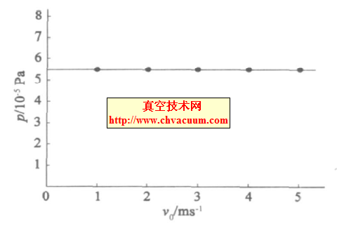 磁性液體密封件1 的軸表面線速度與真空耐壓能力的關(guān)系