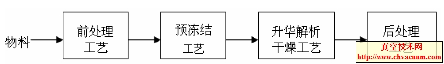 凍干工藝總流程框圖