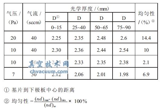 不同條件下制備的DLC 膜的均勻性