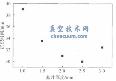 基片厚度與沉積時間的關(guān)系圖