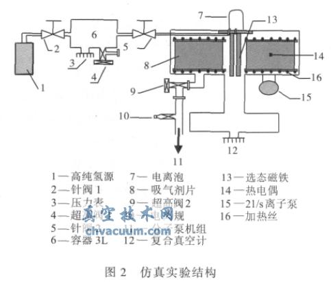 主動(dòng)型氫原子鐘吸氣劑泵的實(shí)驗(yàn)研究