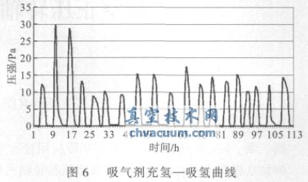 主動(dòng)型氫原子鐘吸氣劑泵的實(shí)驗(yàn)研究