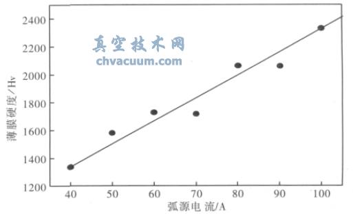 TiN 薄膜硬度與弧源電流的關(guān)系