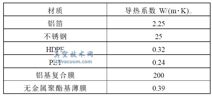 隔氣結(jié)構(gòu)材質(zhì)及導(dǎo)熱系數(shù)