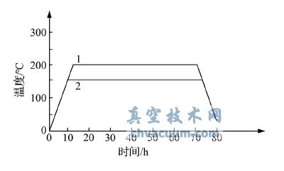 　　1、極限真空度及殘余氣體譜圖