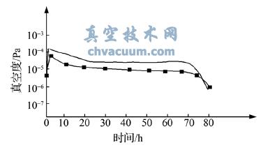 系統(tǒng)中真空度、水峰分壓強(qiáng)隨時(shí)間的變化