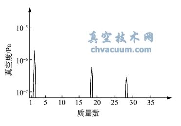 烘烤后真空室殘余氣體質(zhì)譜圖