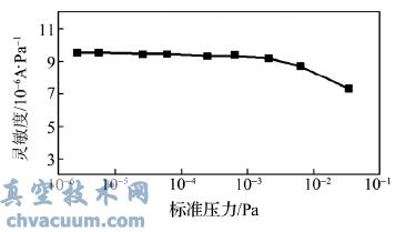 He 線性曲線