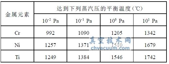 金屬元素在不同蒸汽壓下的平衡溫度