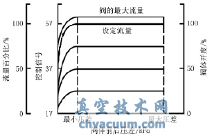 電動可調(diào)式動態(tài)流量平衡閥的流量-壓差-開度關(guān)系