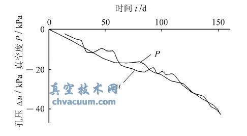 淤泥中真空度與孔壓時(shí)間過(guò)程線