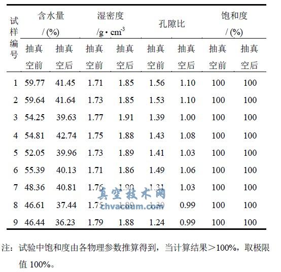 室內(nèi)抽真空排水預(yù)壓前后試樣物理指標(biāo)變化表