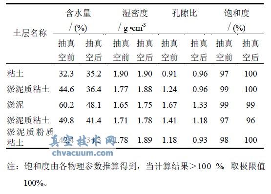 路橋污水處理廠真空排水預(yù)壓前后土層物理指標(biāo)變化表