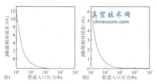 真空管道流導(dǎo)計(jì)算中平均壓力取值的誤差分析與計(jì)算方法