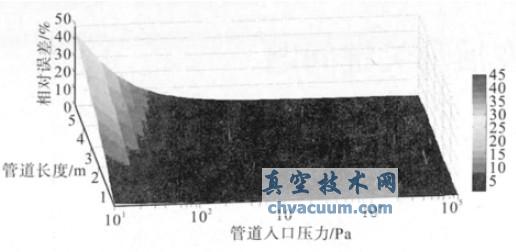 相對(duì)誤差隨著入口壓力和管道長(zhǎng)度的變化