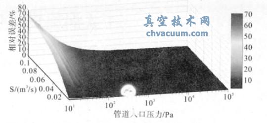 相對(duì)誤差隨著入口壓力和泵抽速的變化